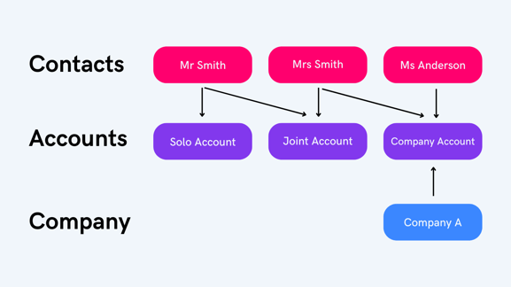 Using Custom Objects for Finance