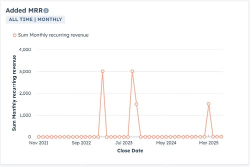 Added MRR Report HubSpot