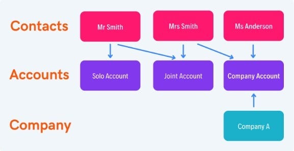 contact-company-account-relationships