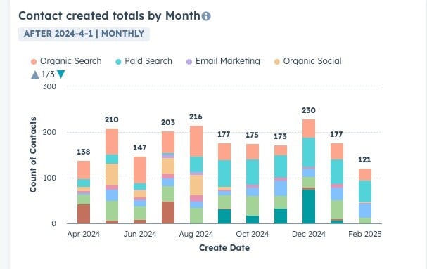 Recruits created by source report HubSpot