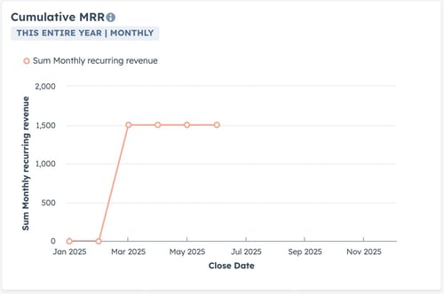 HubSpot Cumulative MRR