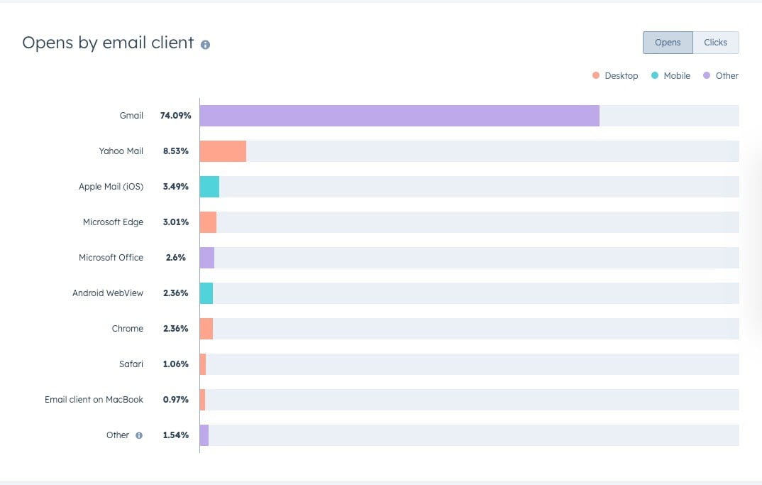 Email Opens by Client HubSpot