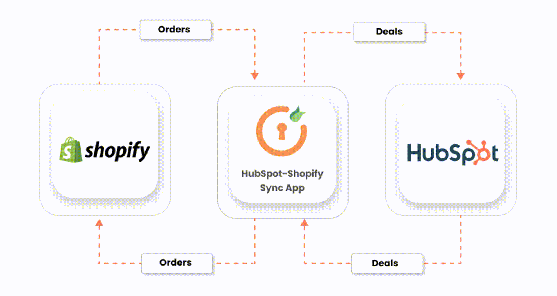 hubspot and shopify integration