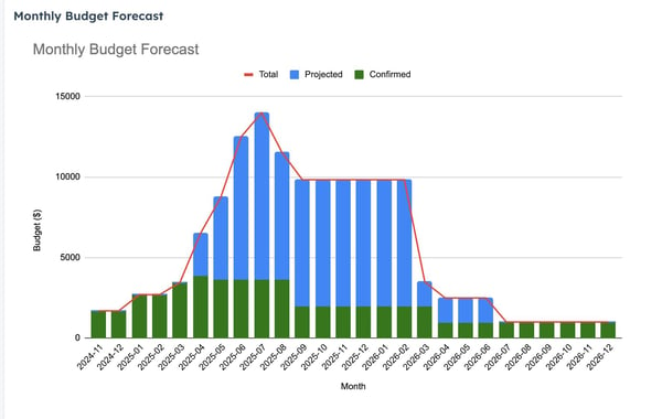 HubSpot Monthly Forecasting Report