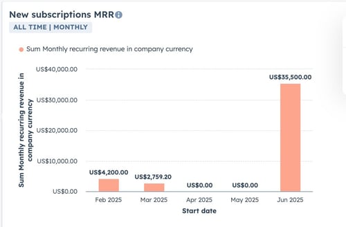 HubSpot New Subscriptions MRR