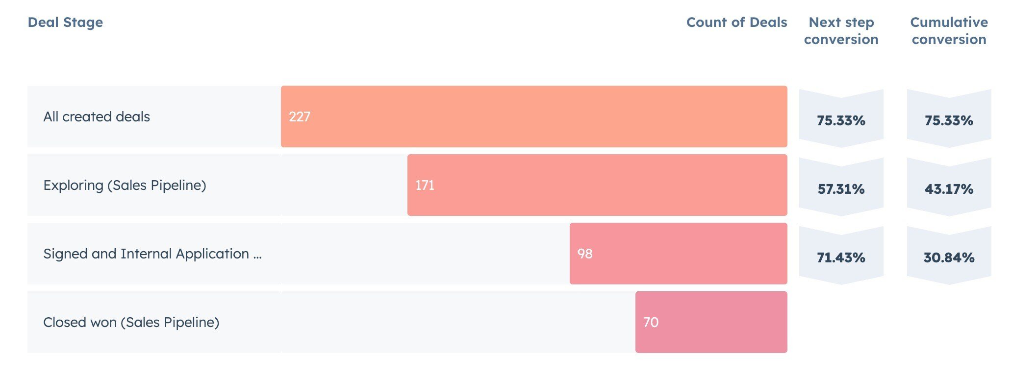 Recruit to student conversion funnels HubSpot