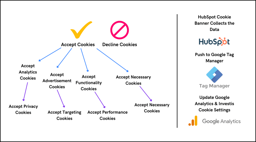 Managing Multiple Cookie Banners with HubSpot